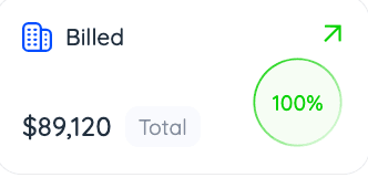 $89,120 billed — 100% collection rate