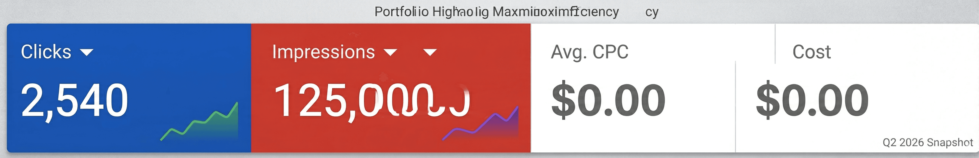 2,540 clicks · 125,000 impressions · $0.00 ad spend